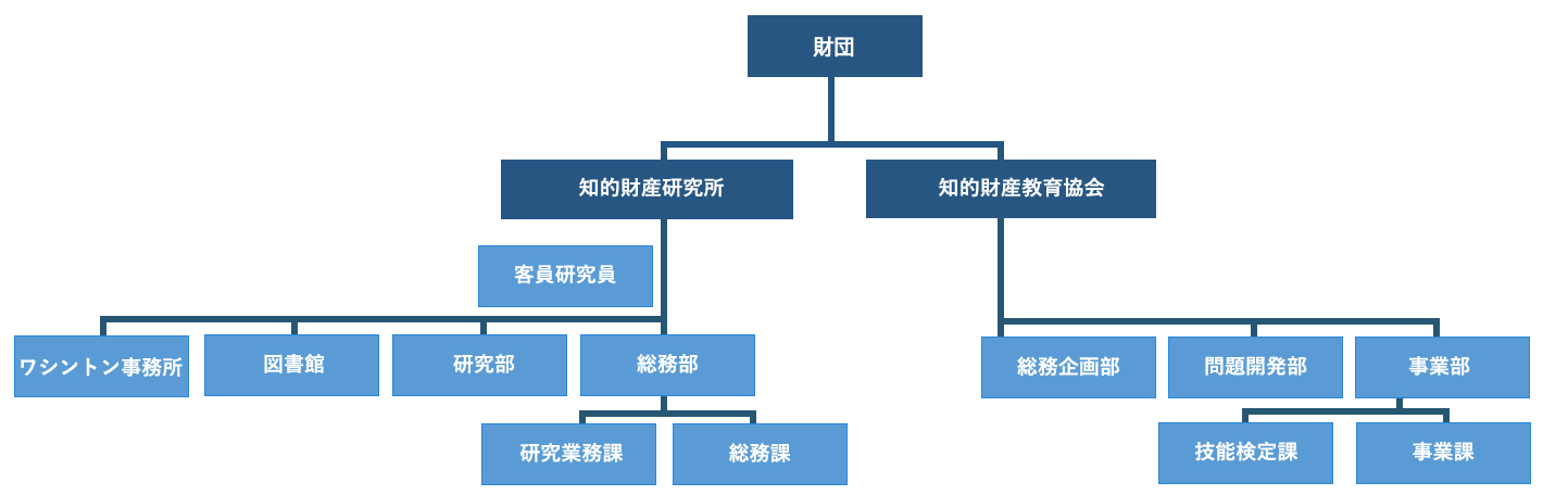 組織図